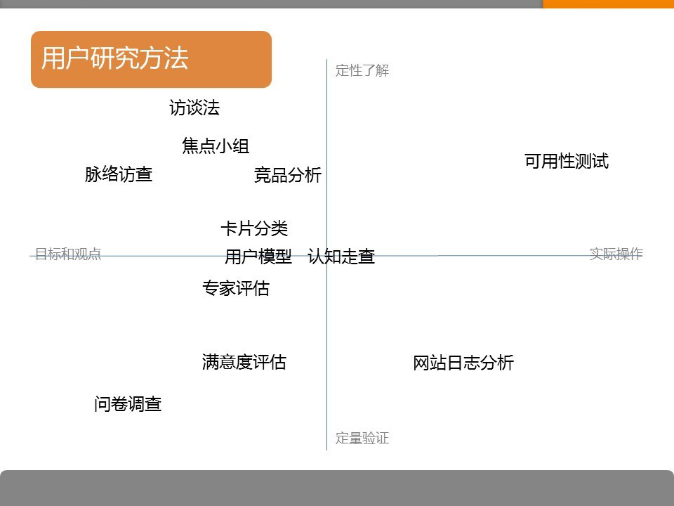 如何做用户研究？