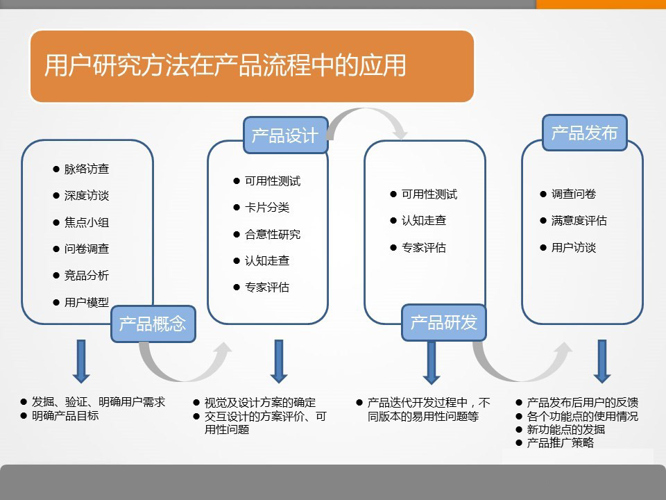 如何做用户研究？
