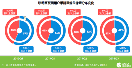 2015年安卓开发者秘籍 手机特性影响APP逆袭