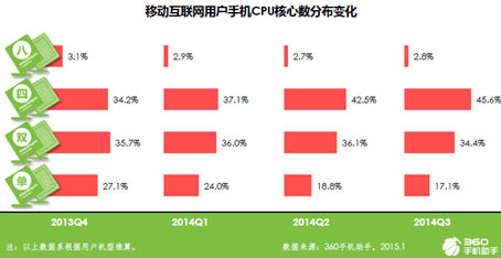 2015年安卓开发者秘籍 手机特性影响APP逆袭