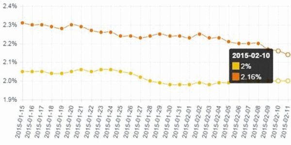 苹果哭晕！调查称Android 5.0或比iOS 8更稳定