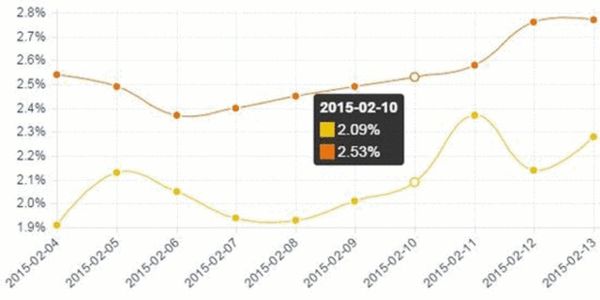 苹果哭晕！调查称Android 5.0或比iOS 8更稳定