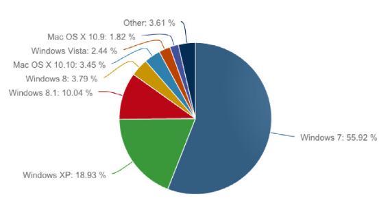 操作系统份额Windows超过90% Win7仍是主流