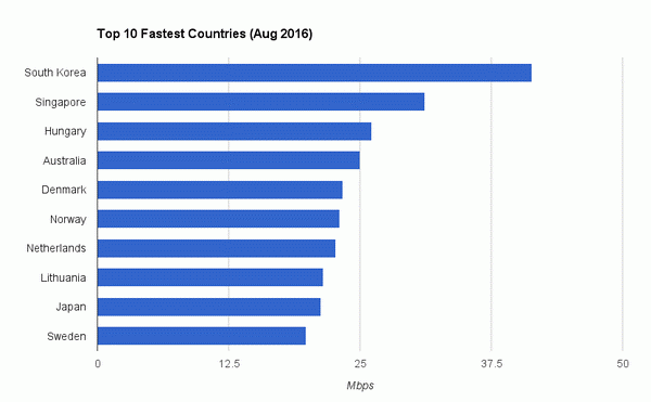 国家4G网络测试出炉 印度最慢第一可真快啊