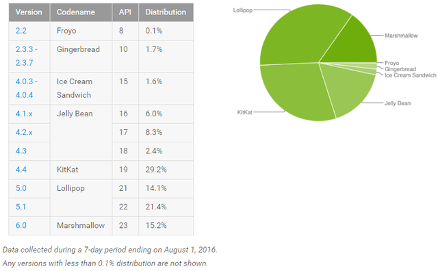 发布10个月后，Android 6.0的普及率终于爬过了15%