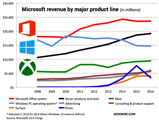 Windows重要性降低 在微软内部仅排名第三