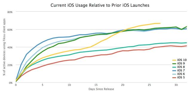 iOS 10已经占领三分之二设备 这个速度远超前辈
