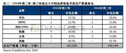 统计数据打架：OPPO真的超越华为成中国手机市场第一？