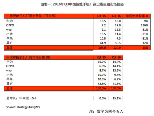 统计数据打架：OPPO真的超越华为成中国手机市场第一？