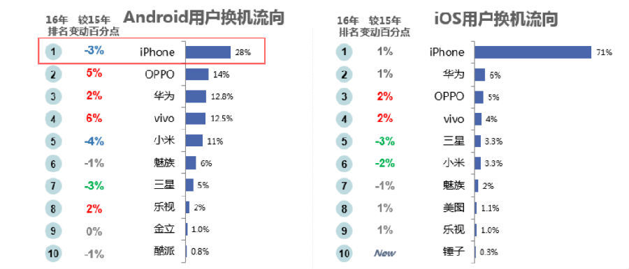 苹果真要加把劲了：中国市场形势不容乐观
