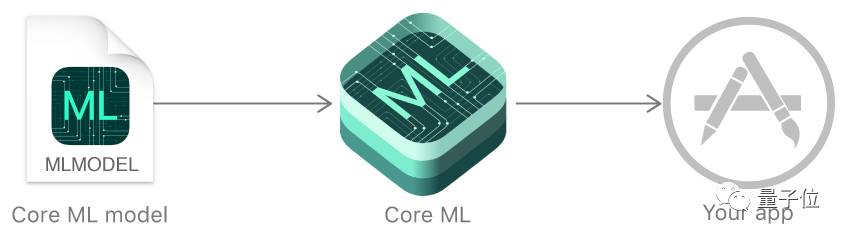 苹果大秀AI肌肉：详解Core ML框架及智能音箱HomePod