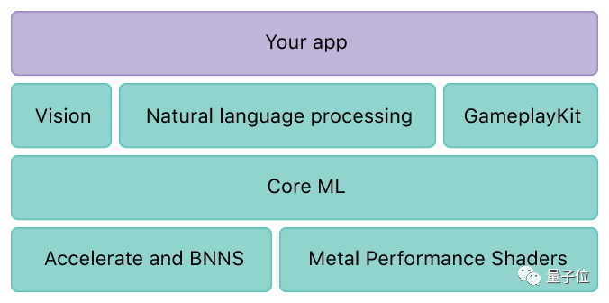 苹果大秀AI肌肉：详解Core ML框架及智能音箱HomePod