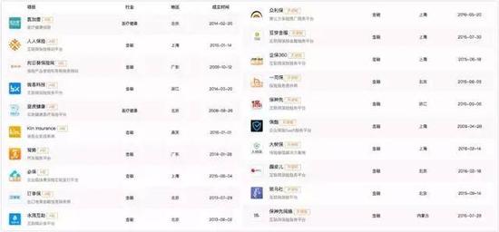 BATJ集体攻占互联网保险，创业公司面临残酷收割？
