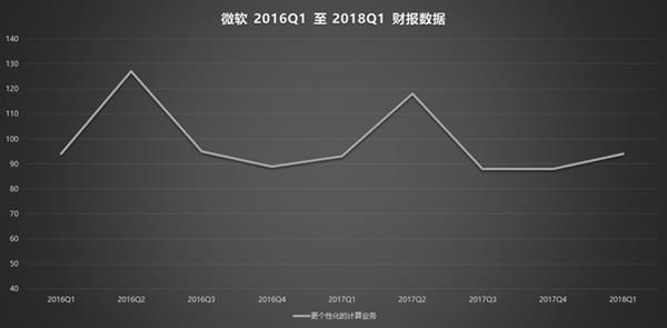 微软Surface诞生5周年！从笑柄最终走向成功