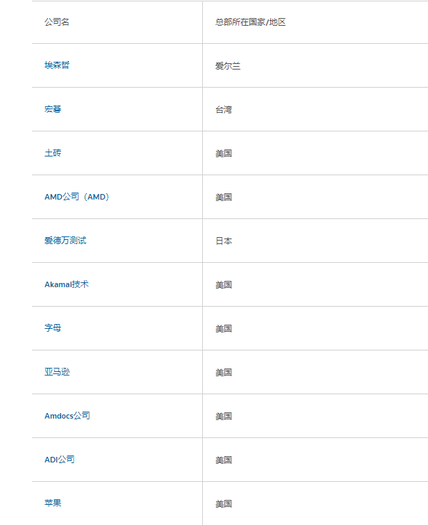 全球100强技术公司排行榜：微软打败谷歌成为第一巨头