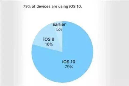 苹果iOS 11到底是怎么了？