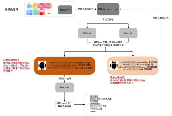 安卓爆发恶意推广病毒，2000万用户和300款应用遭殃