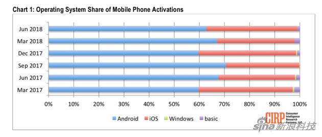 美国智能机市场：iOS与安卓瓜分市场 新系统难有机会