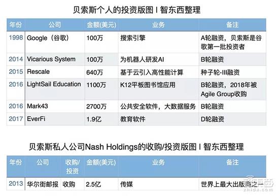 20年狂投132家公司！贝索斯说我比亚马逊更值钱