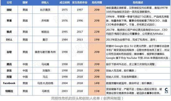 20年一道坎，互联网巨头们的生死劫