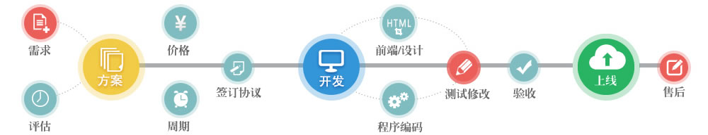 app开发流程